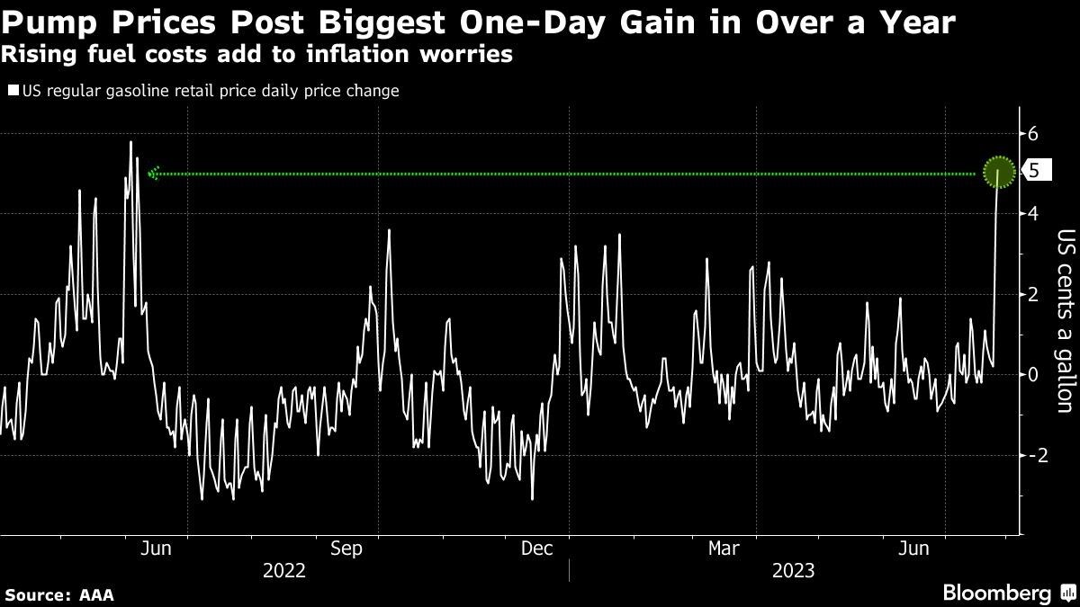 Pump Prices Post Biggest One-Day Gain in Over a Year | Rising fuel costs add to inflation worries