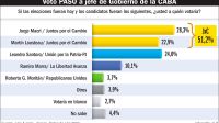 20230729_paso_caba_encuesta_gp_g