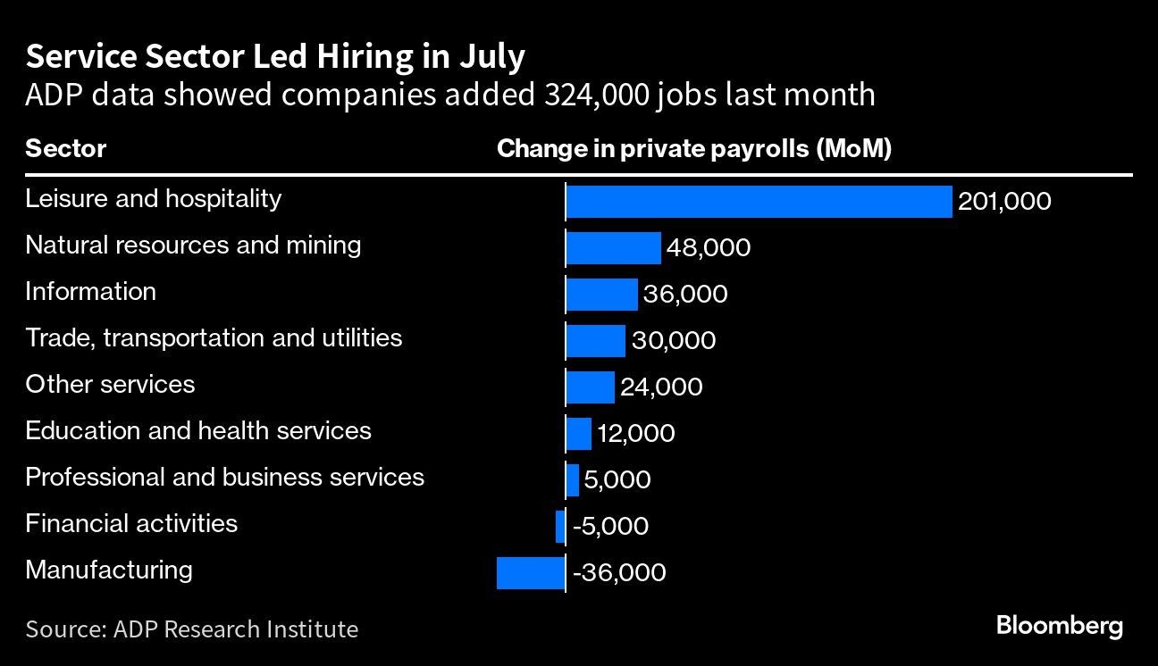 Service Sector Led Hiring in July | ADP data showed companies added 324,000 jobs last month