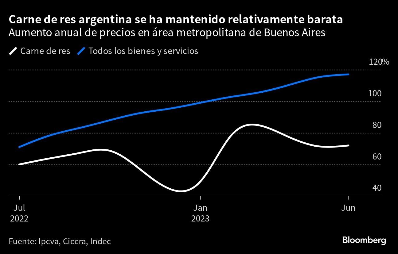 Carne de res argentina se ha mantenido relativamente barata | Aumento anual de precios en área metropolitana de Buenos Aires
