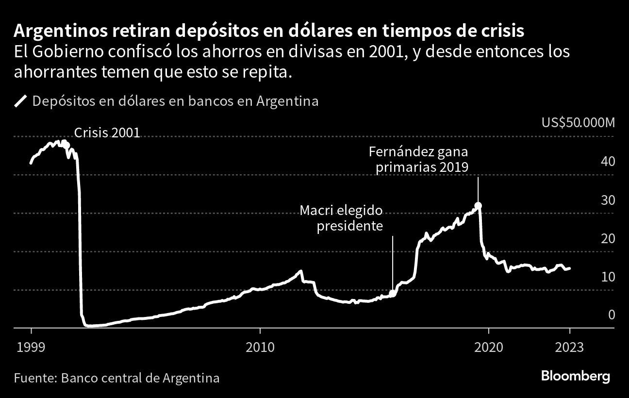 Argentinos retiran depósitos en dólares en tiempos de crisis | El Gobierno confiscó los ahorros en divisas en 2001, y desde entonces los ahorrantes temen que esto se repita.