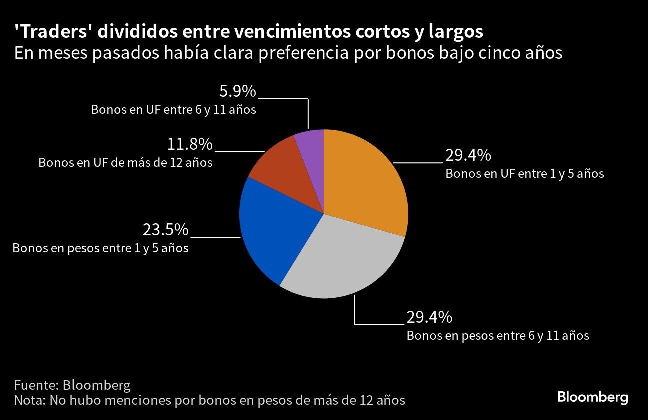 'Traders' divididos entre vencimientos cortos y largos  | En meses pasados había clara preferencia por bonos bajo cinco años