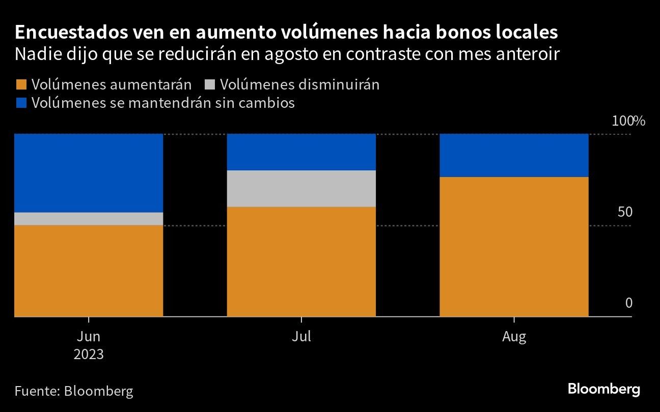Encuestados ven en aumento volúmenes hacia bonos locales  | Nadie dijo que se reducirán en agosto en contraste con mes anteroir