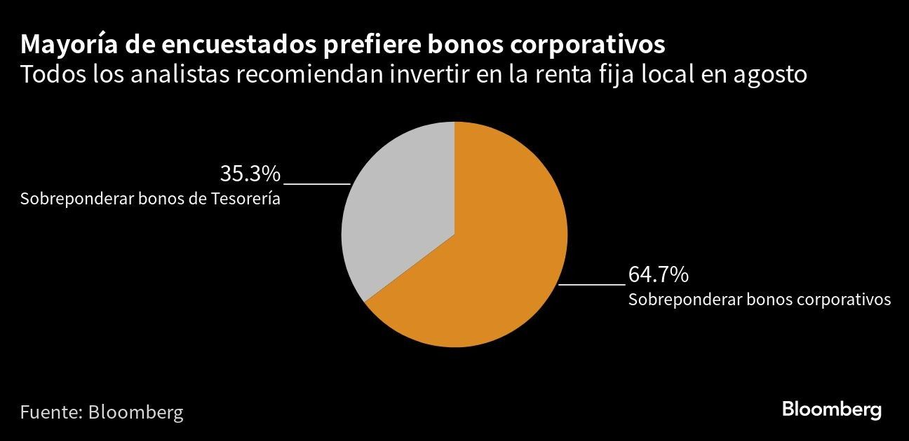Mayoría de encuestados prefiere bonos corporativos | Todos los analistas recomiendan invertir en la renta fija local en agosto