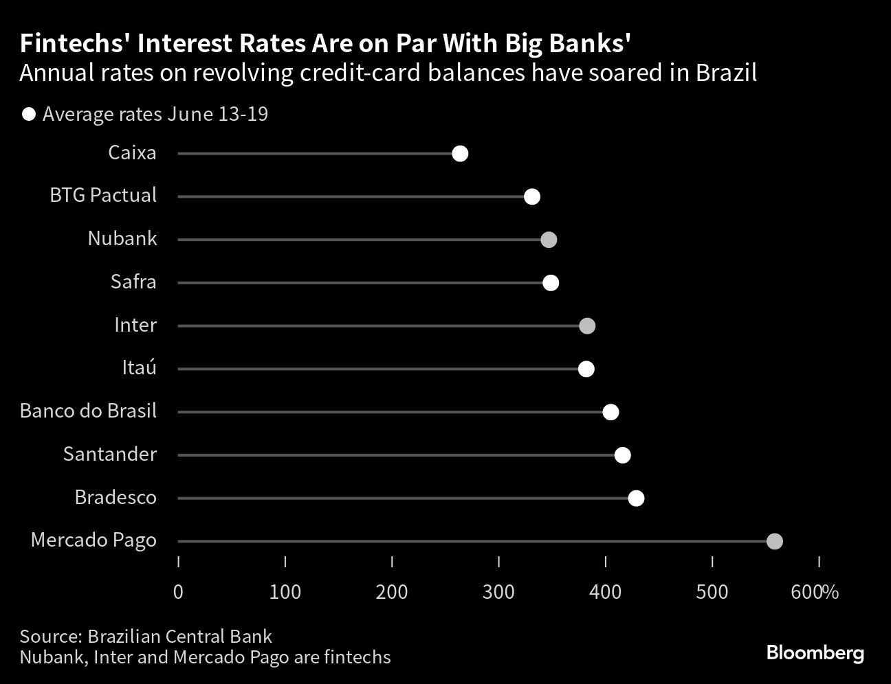 Fintechs' Interest Rates Are on Par With Big Banks'
         | Annual rates on revolving credit-card balances have soared in Brazil
