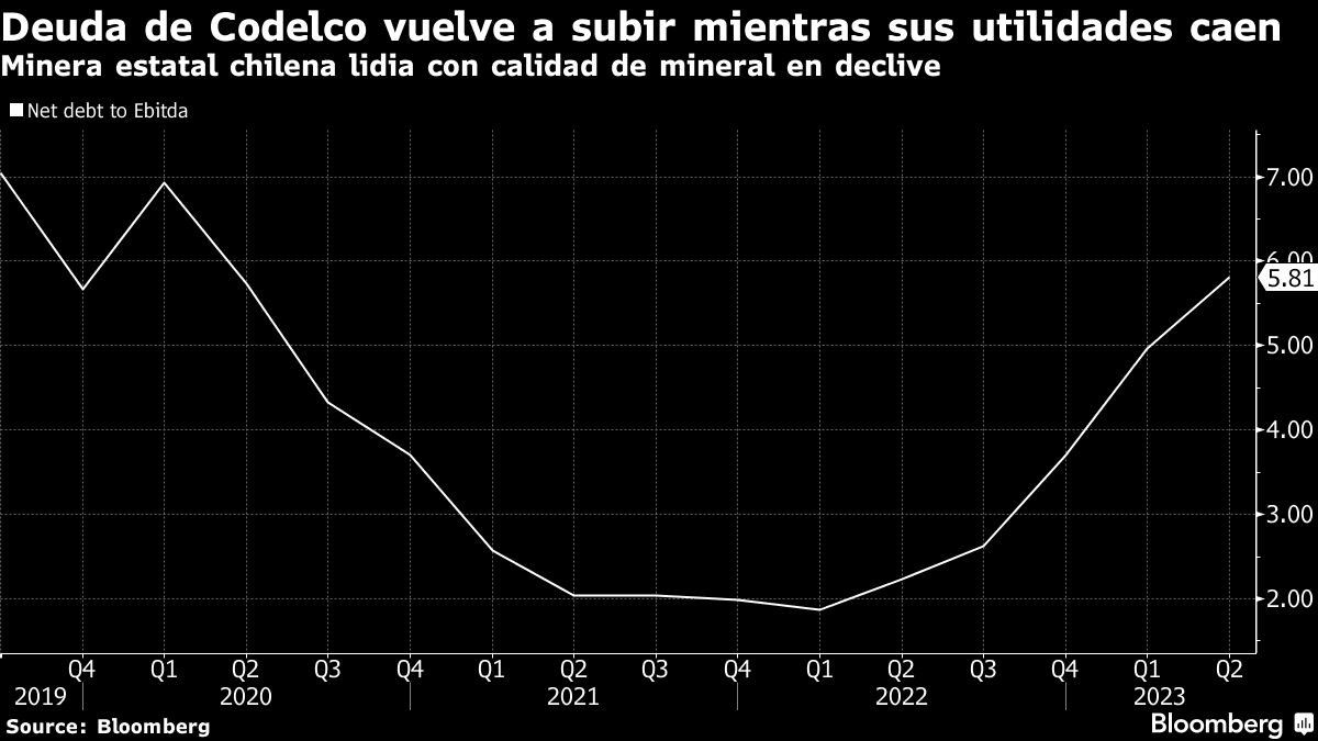Deuda de Codelco vuelve a subir mientras sus utilidades caen | Minera estatal chilena lidia con calidad de mineral en declive