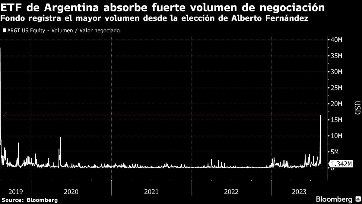 ETF de Argentina absorbe fuerte volumen de negociación | Fondo registra el mayor volumen desde la elección de Alberto Fernández