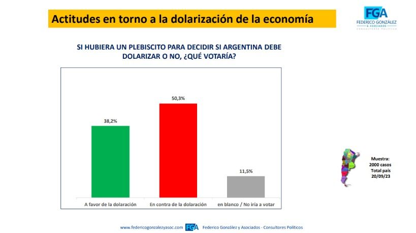 Dolarización Nueva Encuesta Revela Que El 50 Está En Contra Perfil 1593