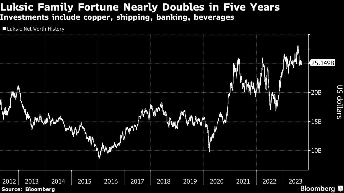 Luksic Family Fortune Nearly Doubles in Five Years | Investments include copper, shipping, banking, beverages