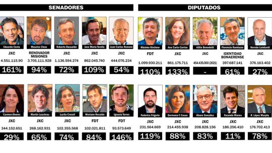 20231001_fortuna_patrimonio_senadores_diputados_cedoc_g