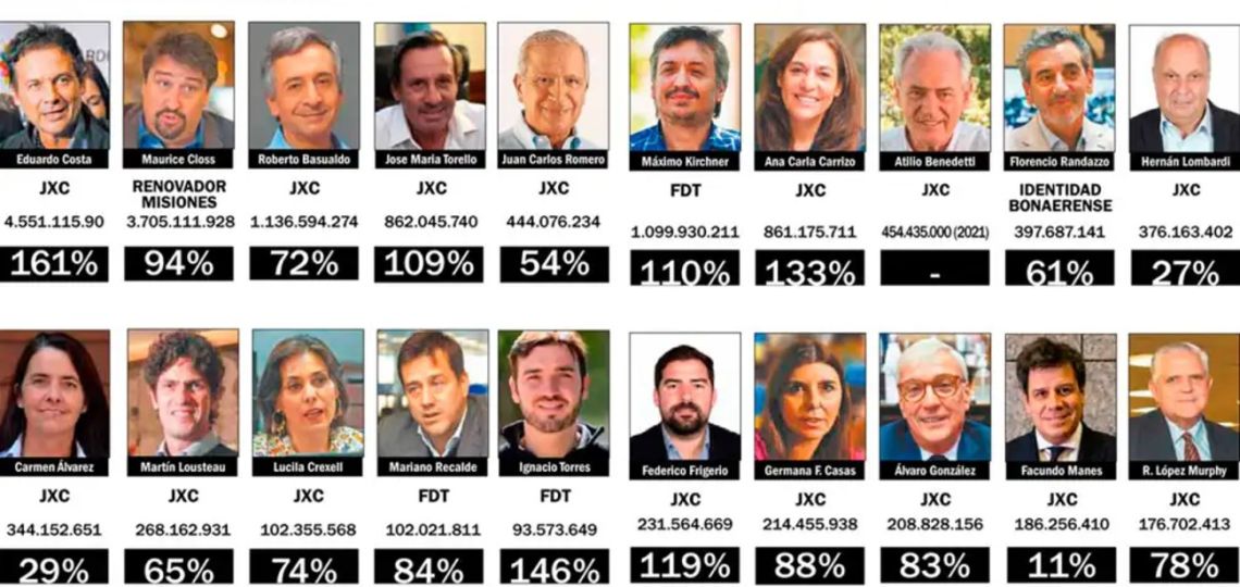 Eduardo Costa and Máximo Kircher head Congress rich list ranking ...