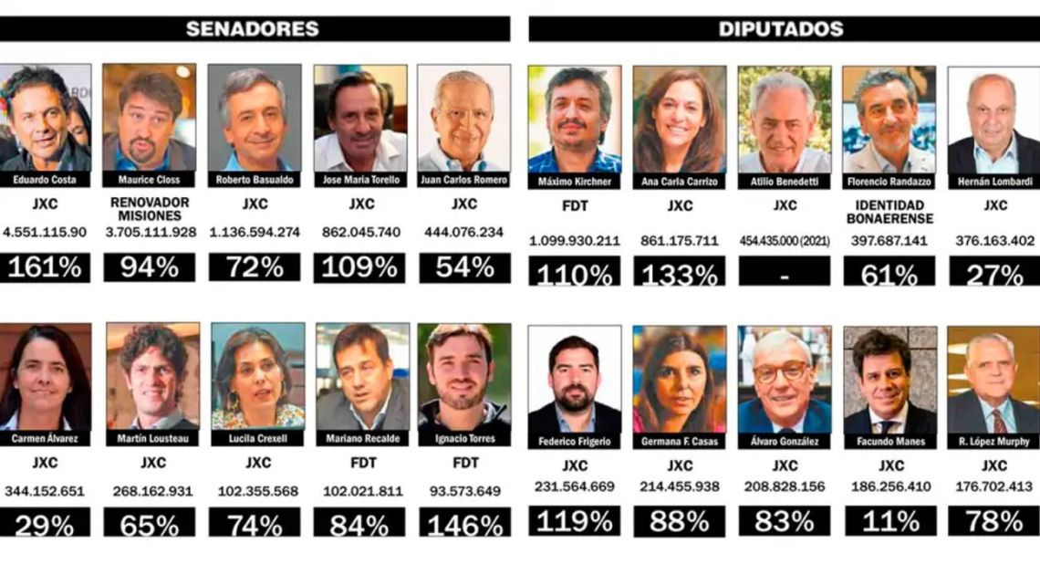 Net worth and wealth – Argentina's national lawmakers.