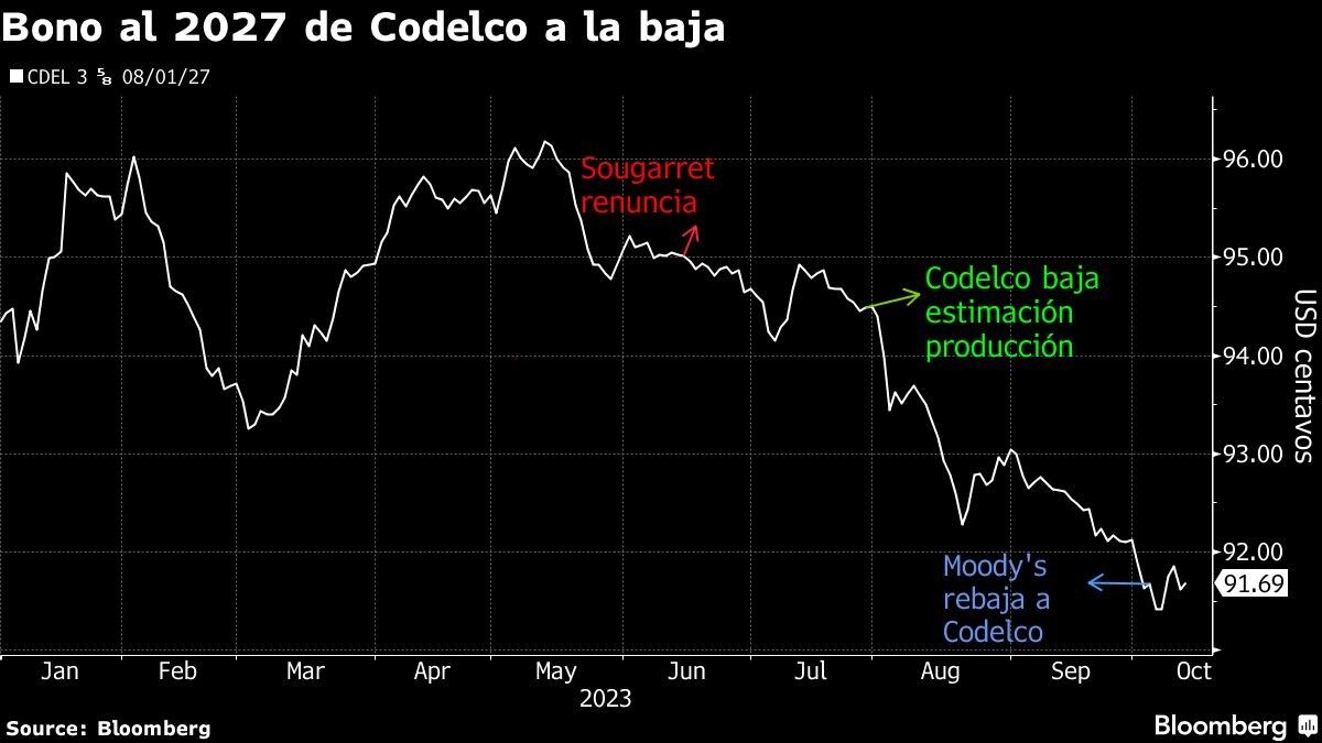 Bono al 2027 de Codelco a la baja
