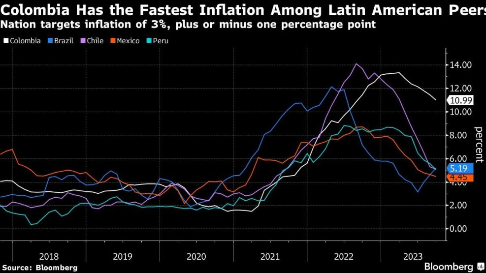 Colombia Has the Fastest Inflation Among Latin American Peers | Nation targets inflation of 3%, plus or minus one percentage point