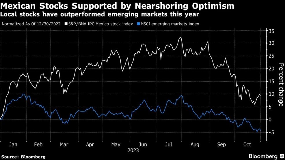 Mexican Stocks Supported by Nearshoring Optimism | Local stocks have outperformed emerging markets this year