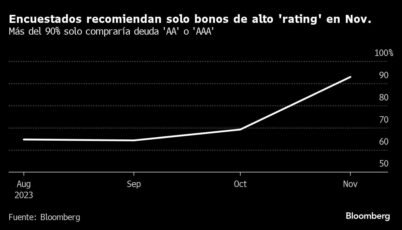 Encuestados recomiendan solo bonos de alto 'rating' en Nov. | Más del 90% solo compraría deuda 'AA' o 'AAA'