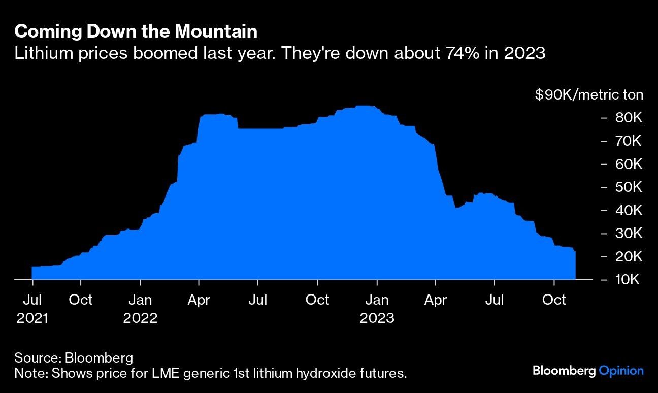Coming Down the Mountain | Lithium prices boomed last year. They're down about 74% in 2023