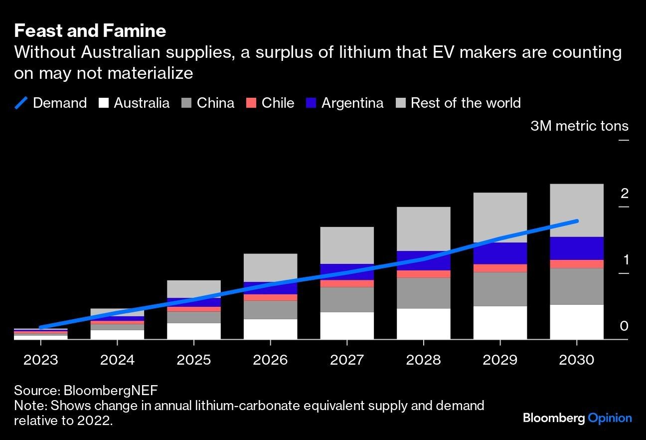 Feast and Famine | Without Australian supplies, a surplus of lithium that EV makers are counting on may not materialize