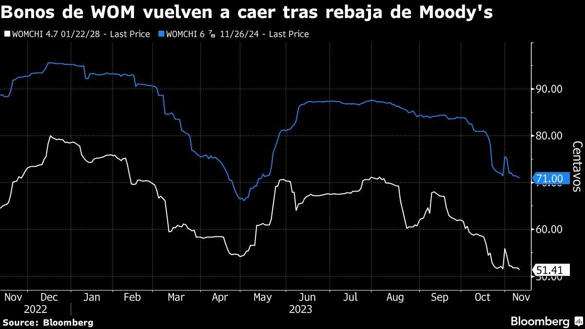 Bonos de WOM vuelven a caer tras rebaja de Moody's