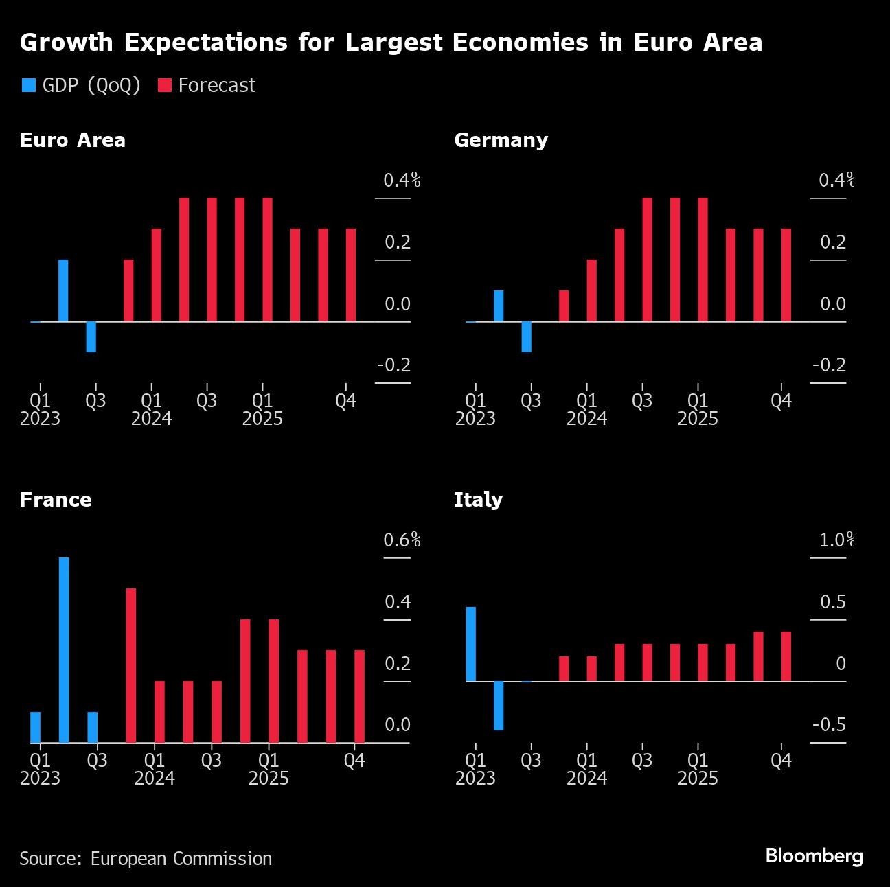 Growth Expectations for Largest Economies in Euro Area  |