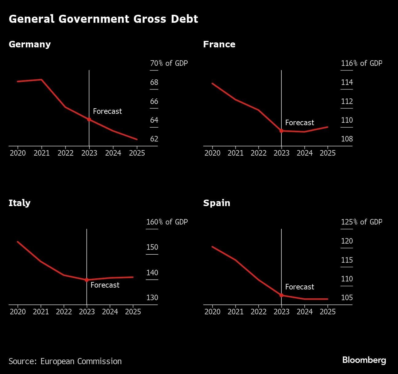 General Government Gross Debt |