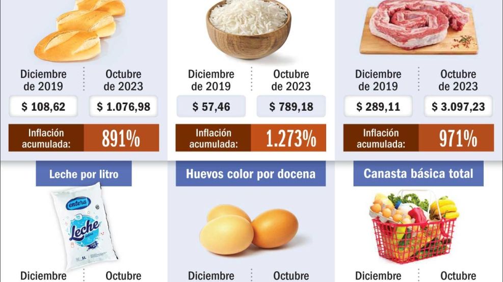 Inflación acumulada en seis productos de la canasta básica
