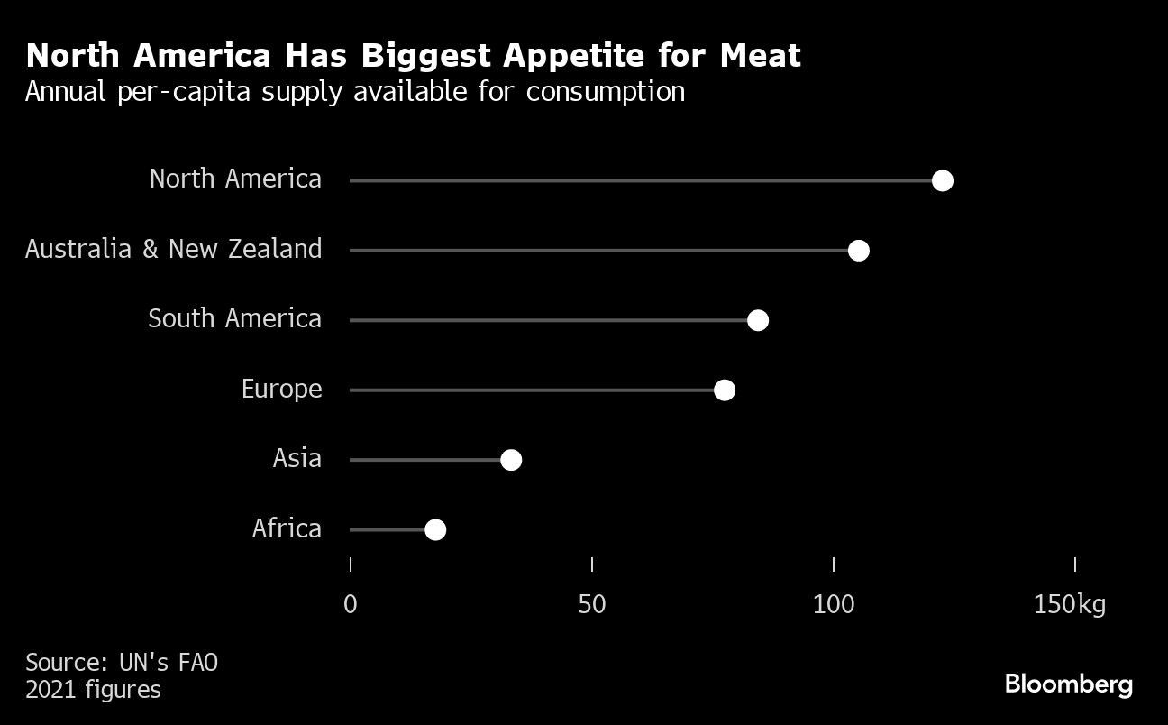 North America Has Biggest Appetite for Meat | Annual per-capita supply available for consumption