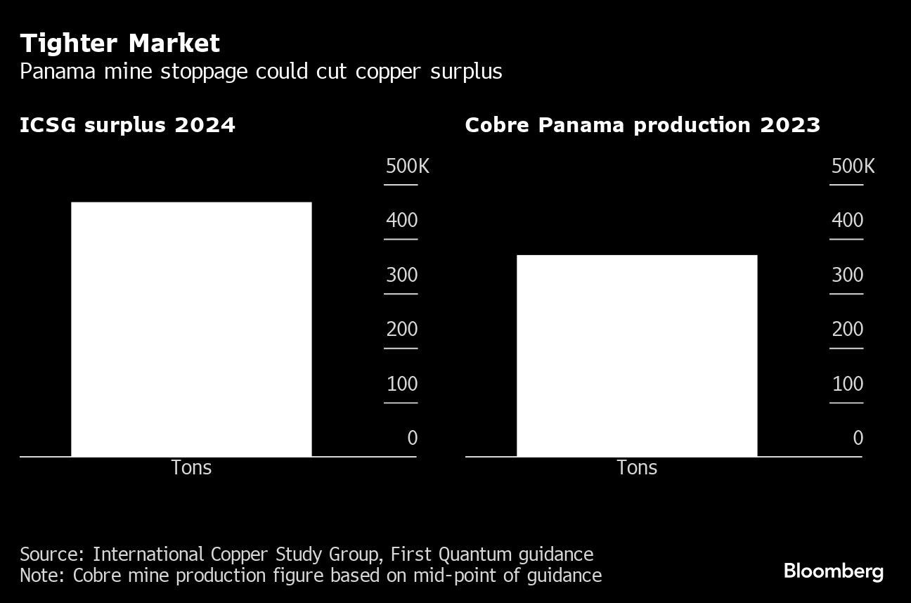 Tighter Market | Panama mine stoppage could cut copper surplus
