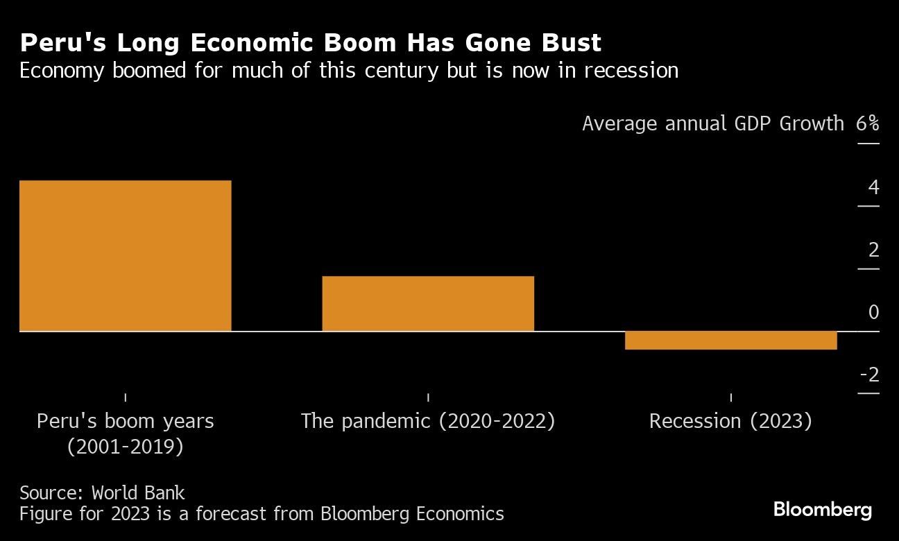 Peru's Long Economic Boom Has Gone Bust | Economy boomed for much of this century but is now in recession
