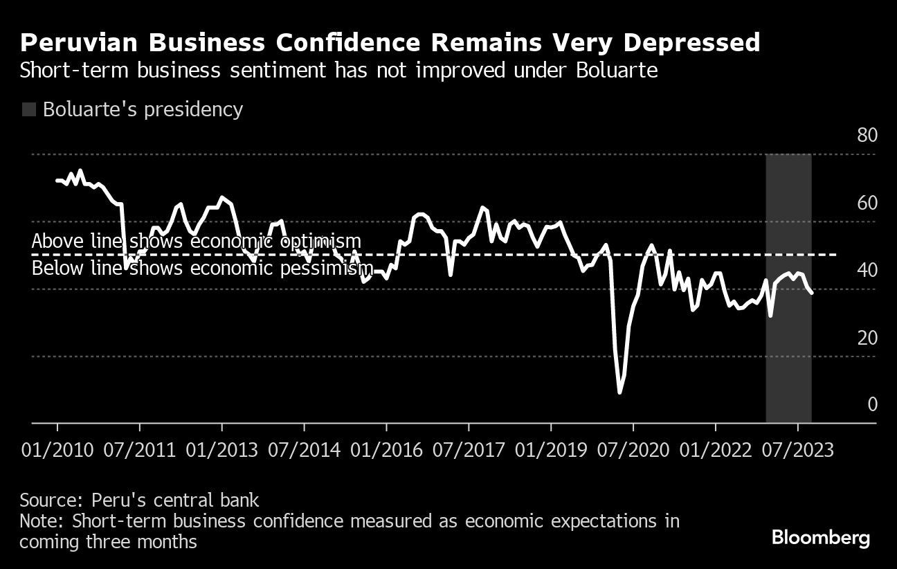 Peruvian Business Confidence Remains Very Depressed | Short-term business sentiment has not improved under Boluarte
