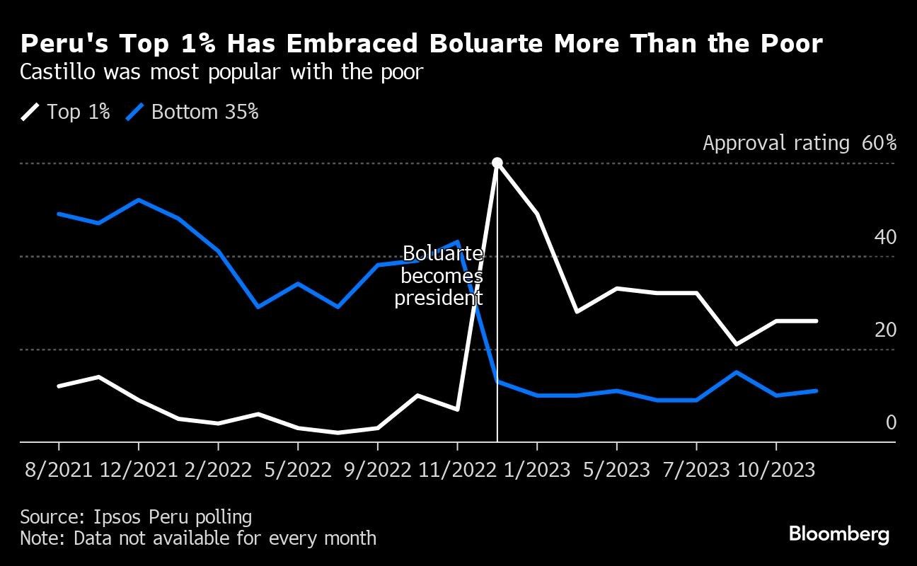 Peru's Top 1% Has Embraced Boluarte More Than the Poor | Castillo was most popular with the poor