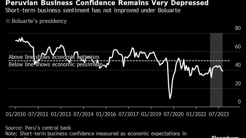Peruvian Business Confidence Remains Very Depressed | Short-term business sentiment has not improved under Boluarte