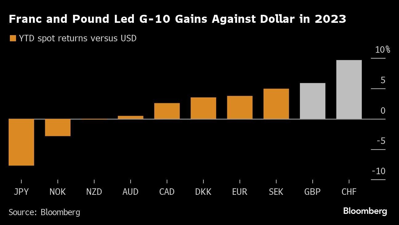 Franc and Pound Led G-10 Gains Against Dollar in 2023 |