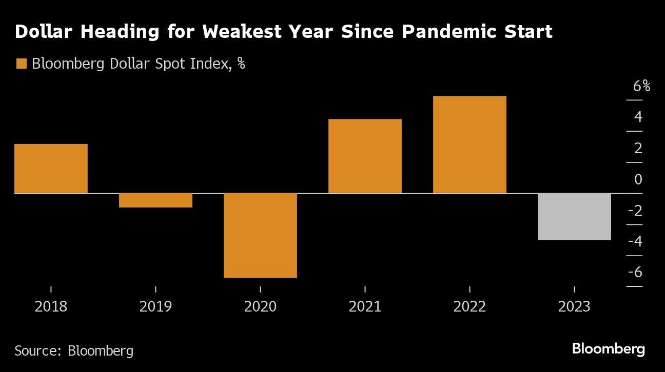 Dollar Heading for Weakest Year Since Pandemic Start |
