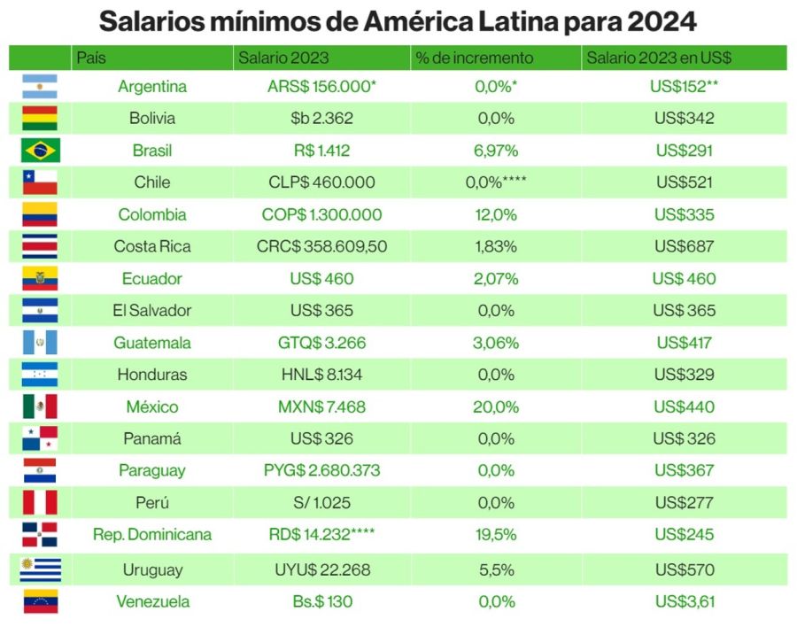 Cuál es el salario mínimo en dólares en los países de Latinoamérica a