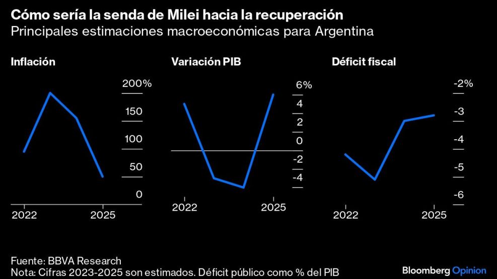 Cómo sería la senda de Milei hacia la recuperación | Principales estimaciones macroeconómicas para Argentina