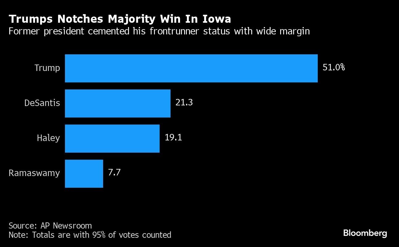 Trumps Notches Majority Win In Iowa | Former president cemented his frontrunner status with wide margin