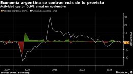 Economía argentina se contrae más de lo previsto | Actividad cae un 0,9% anual en noviembre