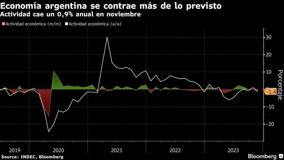 Economía argentina se contrae más de lo previsto | Actividad cae un 0,9% anual en noviembre