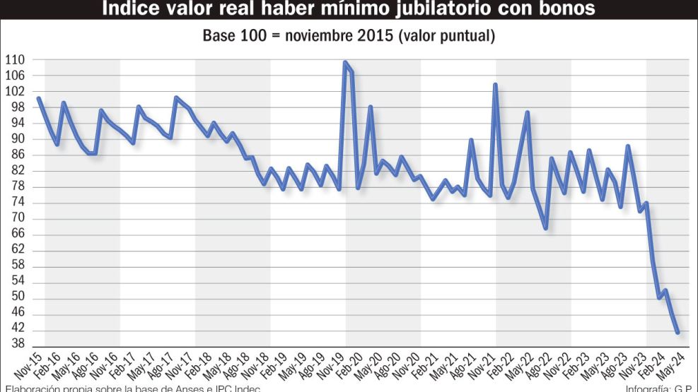 20230127_indice_valor_jubilacion_minima_gp_g