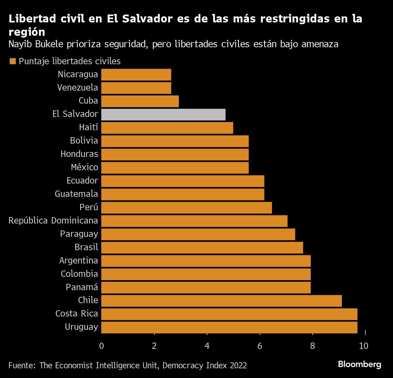 Libertad civil en El Salvador es de las más restringidas en la región | Nayib Bukele prioriza seguridad, pero libertades civiles están bajo amenaza