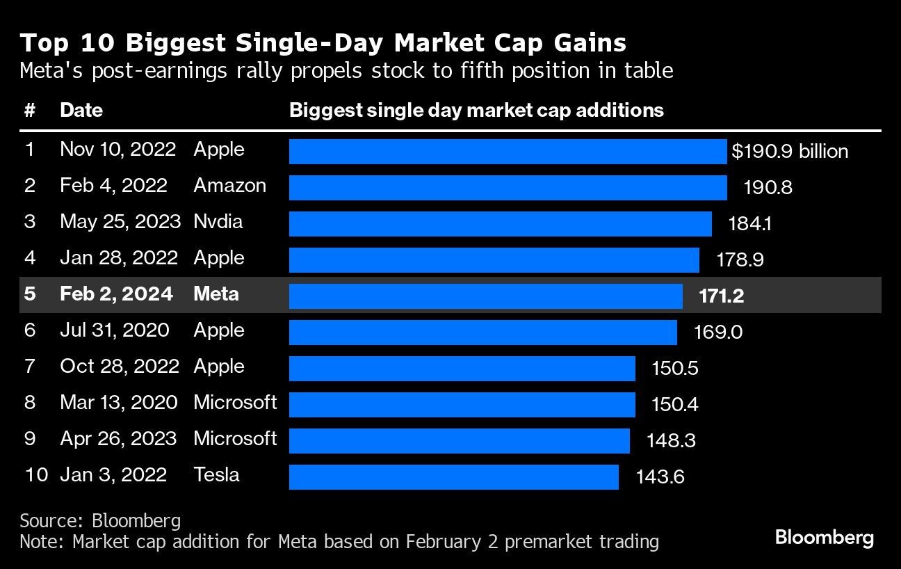 Top 10 Biggest Single-Day Market Cap Gains | Meta's post-earnings rally propels stock to fifth position in table