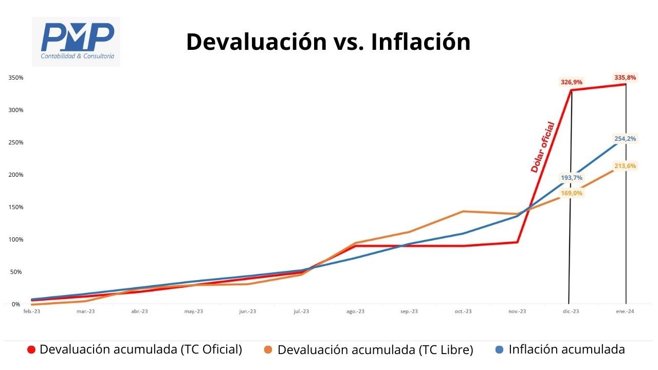 Variación de precios y devaluación: ¿Cómo resguardar a tu empresa en 2024? | Foto:CEDOC