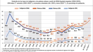 20230225_pobreza_indigencia_argentina_historico_gp_g