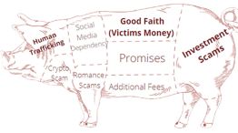 Criptoestafas y la "matanza de cerdos", el fraude que ya supera los USD 75.000 millones