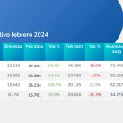 Datos de ADEFA - Febrero de 2024