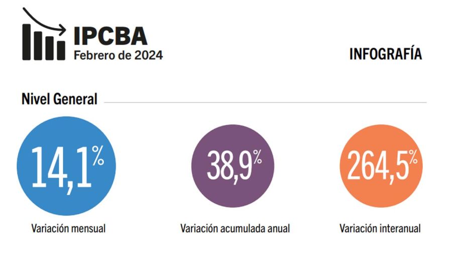 La inflación en CABA fue del 14,1 en febrero los precios subieron