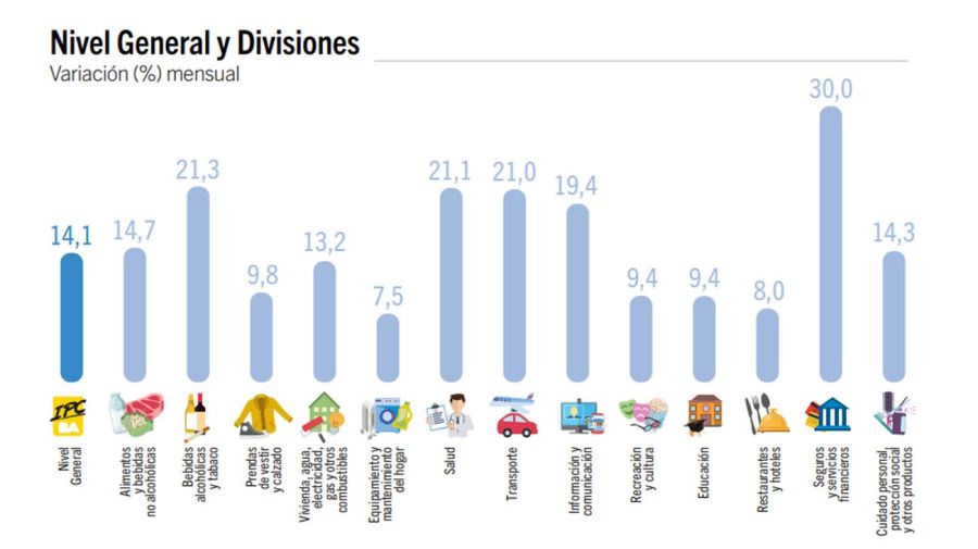 La inflación en CABA fue del 14,1 en febrero los precios subieron