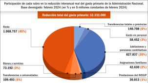 20240309_reduccion_gasto_primario_gobierno_gp_g