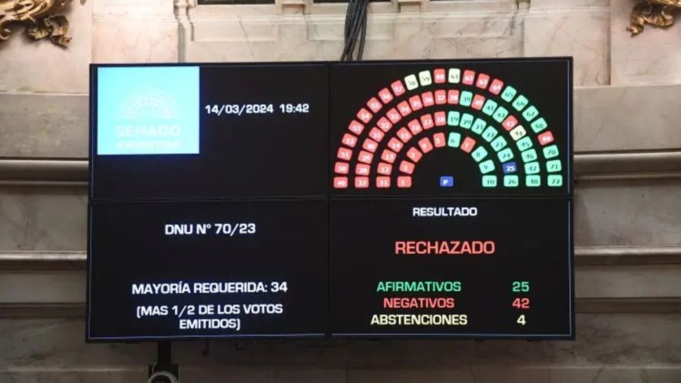 Los números de la votación del DNU 70/23 en el Senado: 42 votos en contra, 25 a favor y cuatro abstenciones.